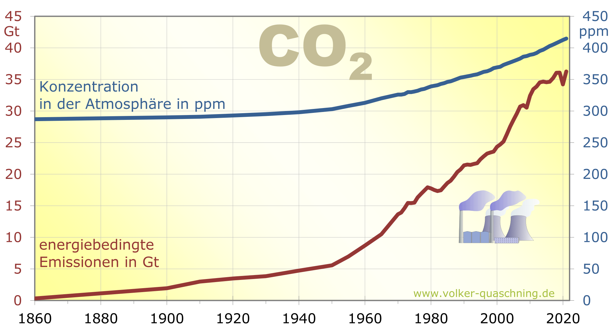 CO2-Anstieg
