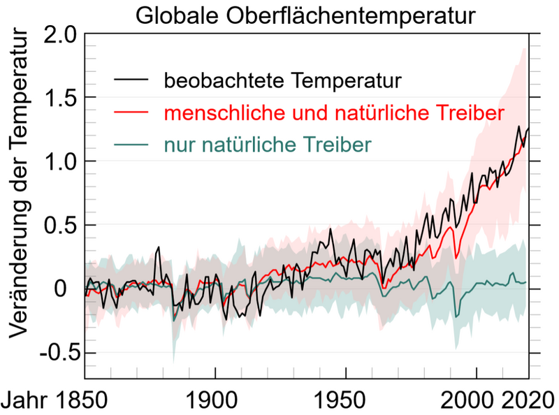 Globale Temperaturänderung