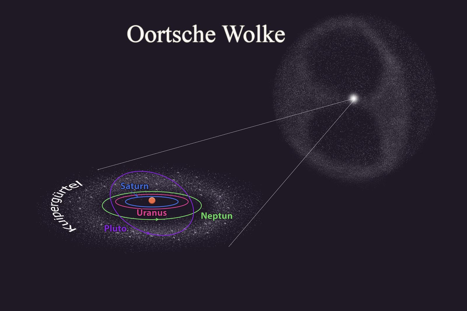 Die Oortsche Wolke 1