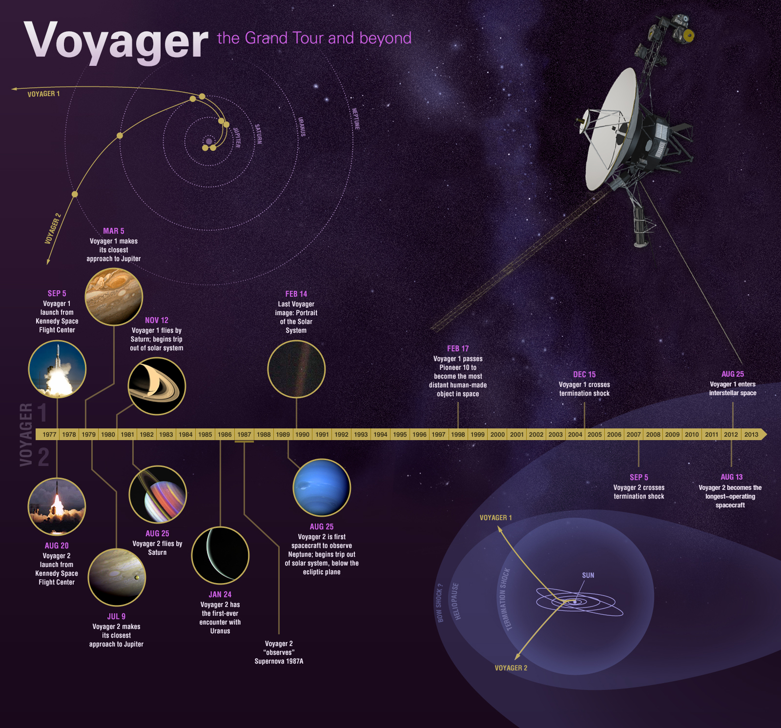 Die Sonden Voyager 1 & 2 auf Tour durch das Sonnensystem!